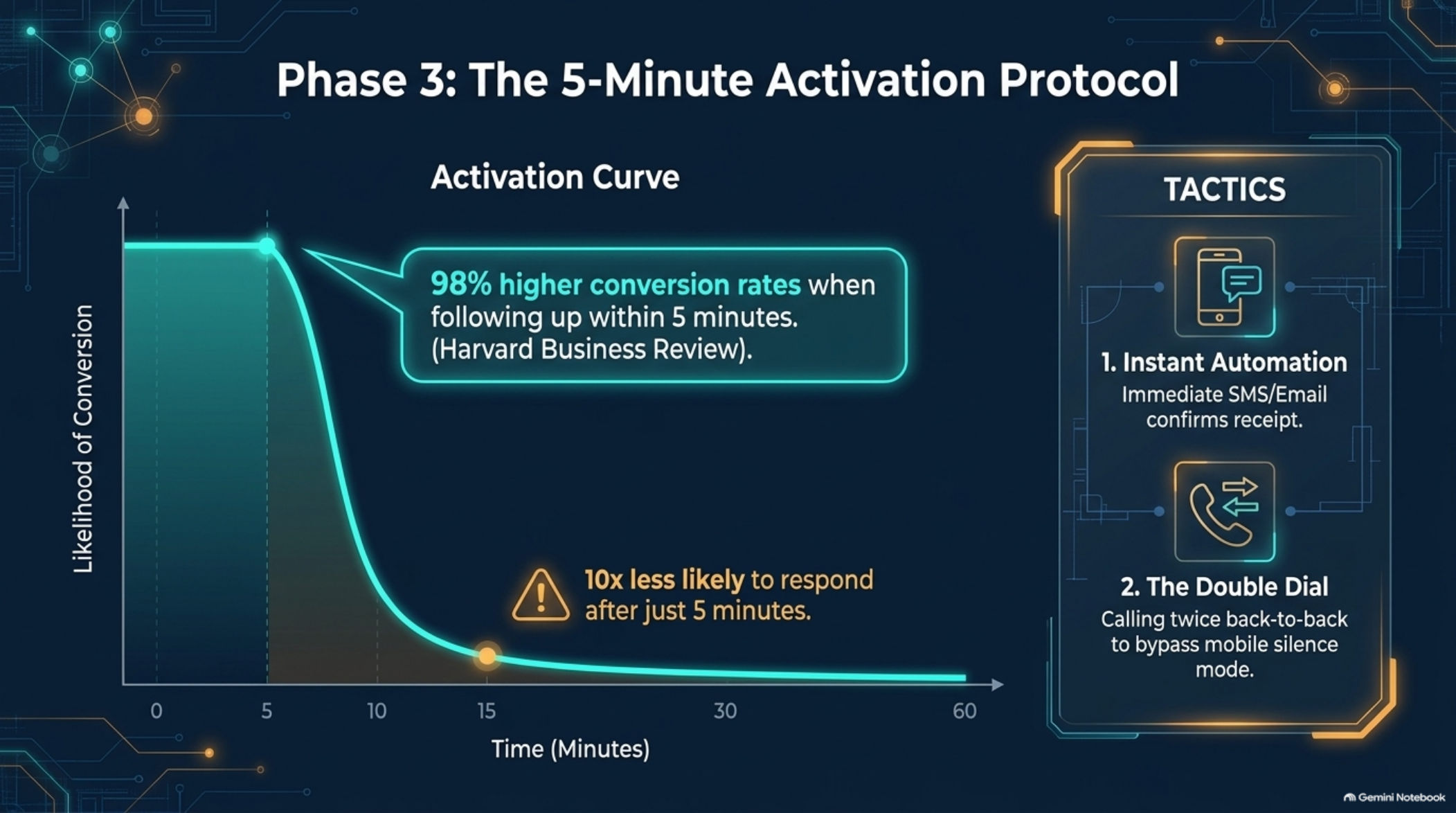 Walkthrough slide 7: 5-minute activation