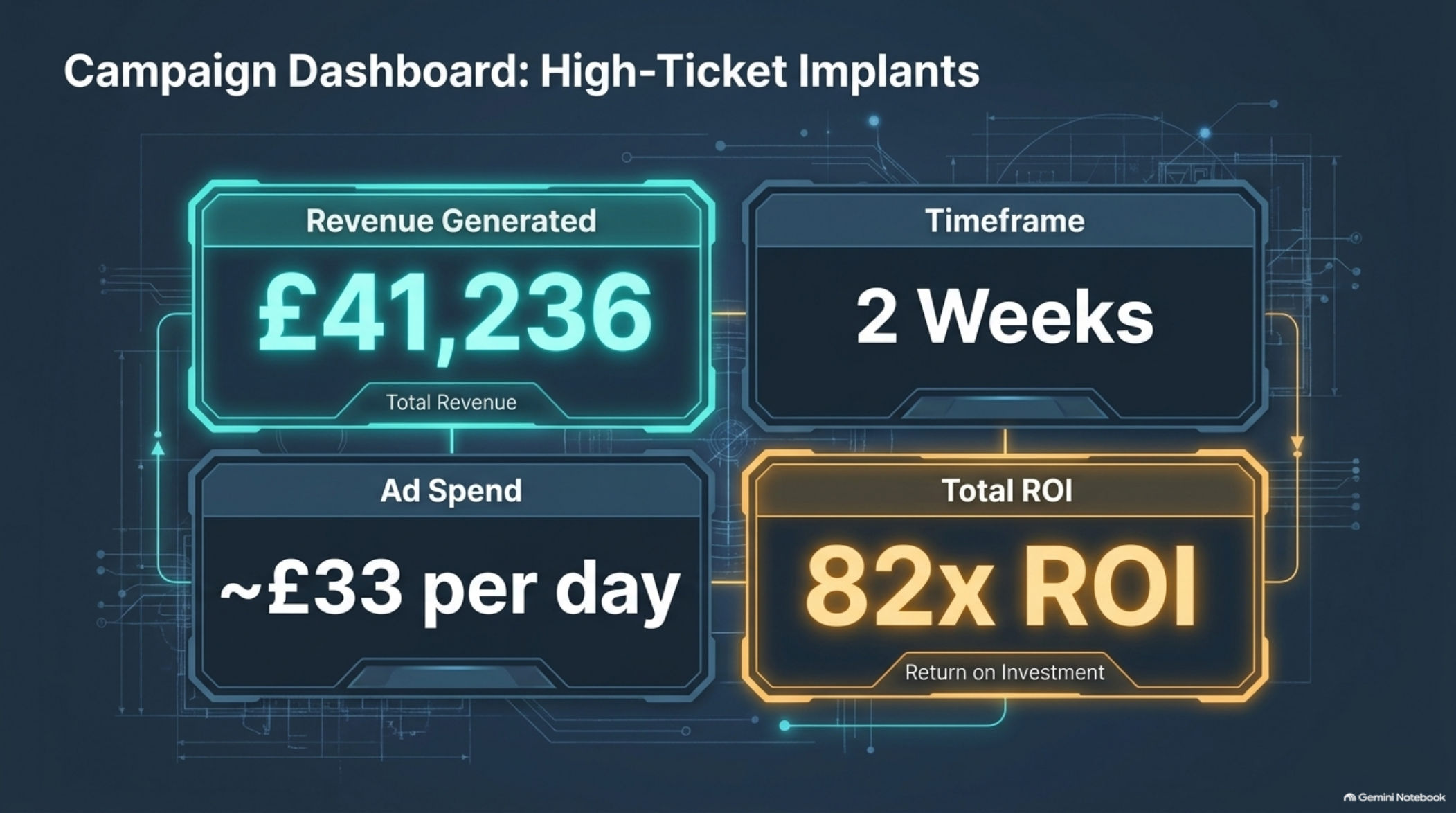 Implants campaign dashboard: £41,236 in 2 weeks