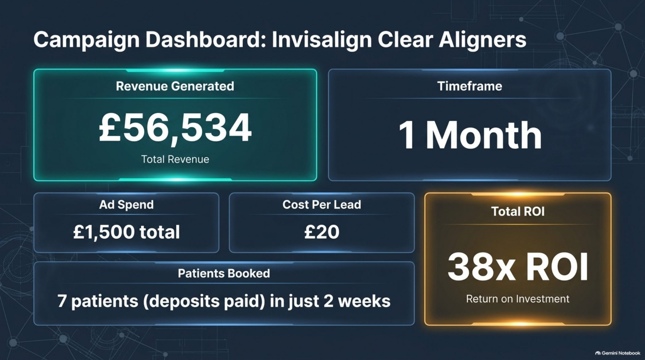Invisalign campaign dashboard: £56,534 in 1 month